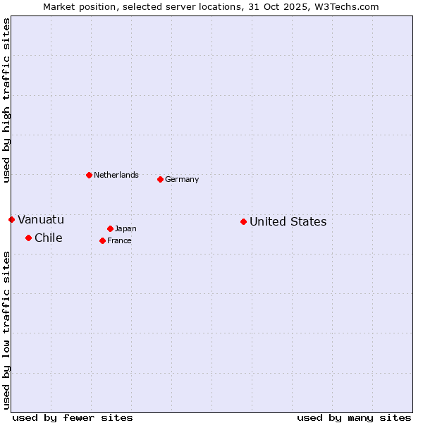 Market position of United States and territories vs. Chile vs. Vanuatu