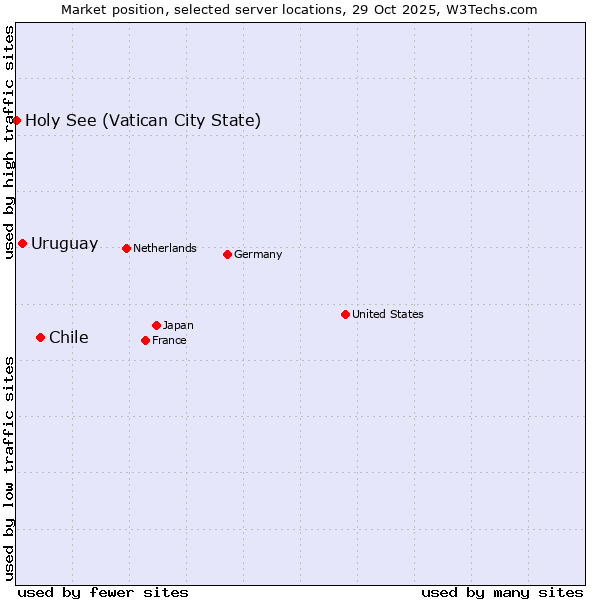 Market position of Chile vs. Uruguay vs. Holy See (Vatican City State)