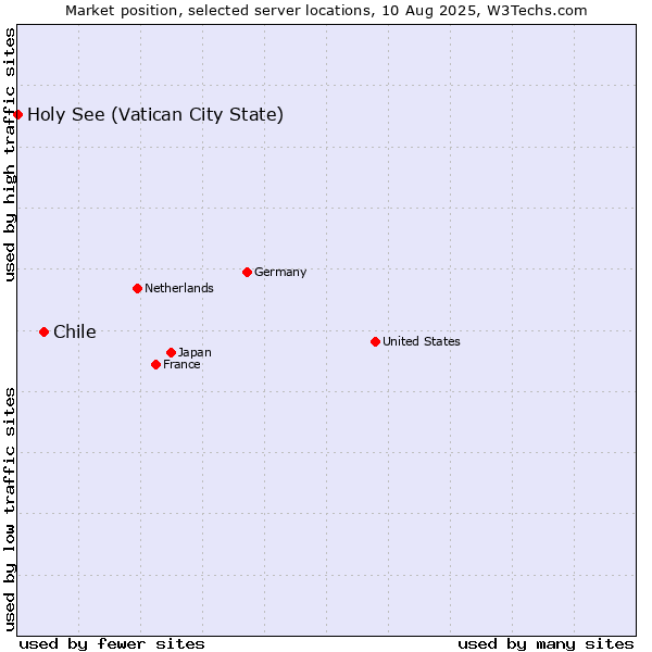 Market position of Chile vs. Holy See (Vatican City State)