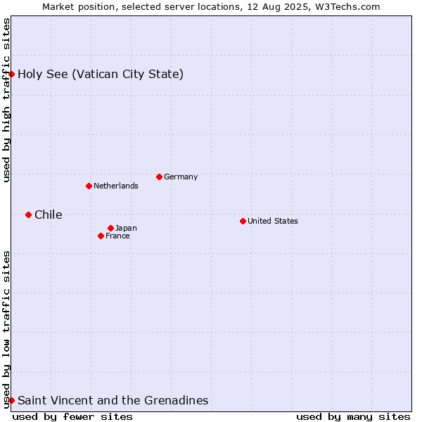 Market position of Chile vs. Holy See (Vatican City State) vs. Saint Vincent and the Grenadines