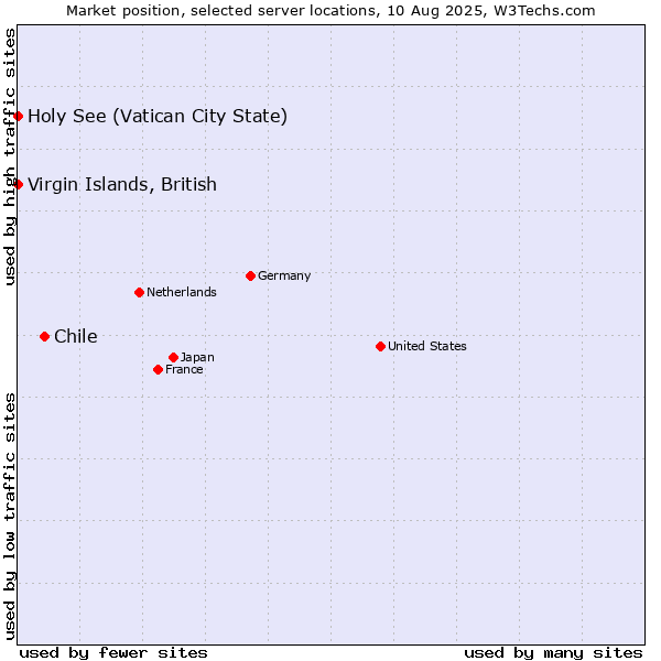 Market position of Chile vs. Virgin Islands, British vs. Holy See (Vatican City State)