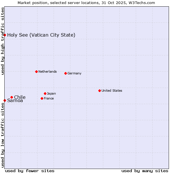 Market position of Chile vs. Holy See (Vatican City State) vs. Samoa
