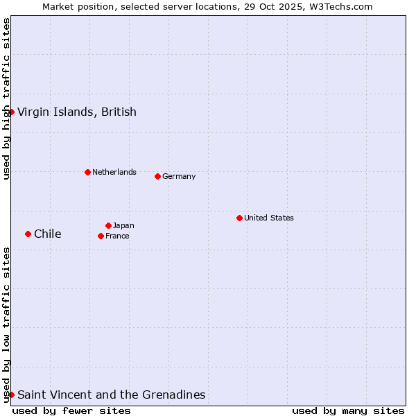 Market position of Chile vs. Saint Vincent and the Grenadines vs. Virgin Islands, British