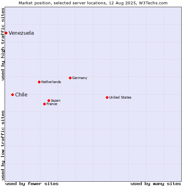 Market position of Chile vs. Venezuela