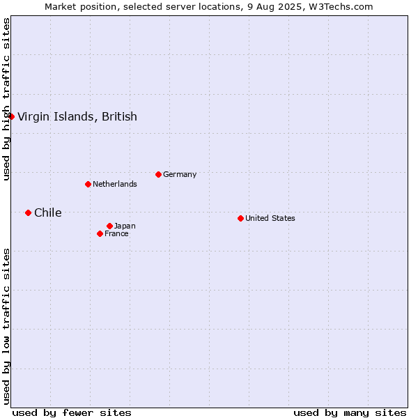 Market position of Chile vs. Virgin Islands, British