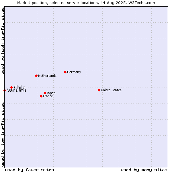 Market position of Chile vs. Vanuatu