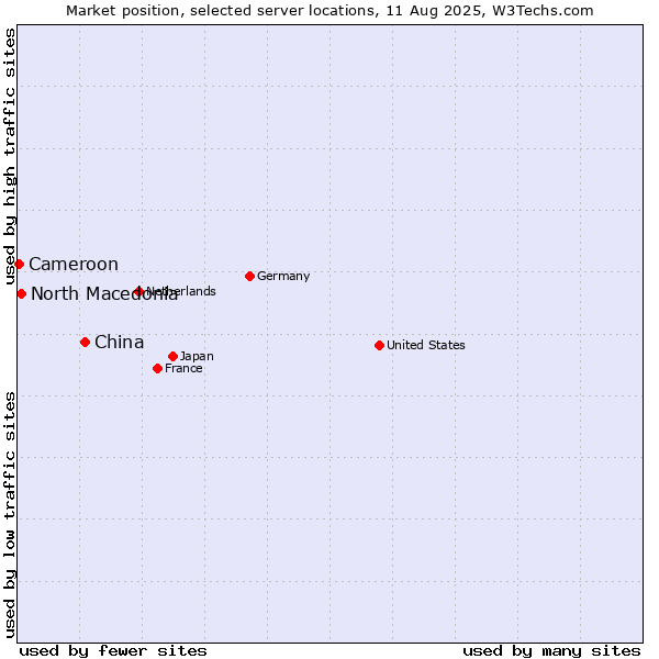 Market position of China and territories vs. North Macedonia vs. Cameroon