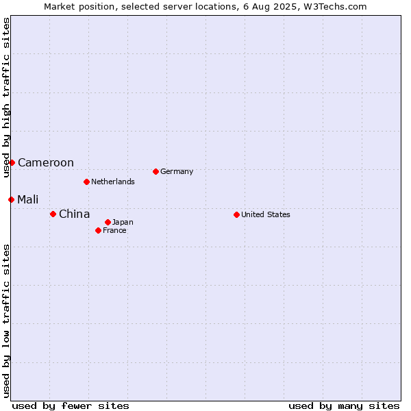 Market position of China and territories vs. Cameroon vs. Mali