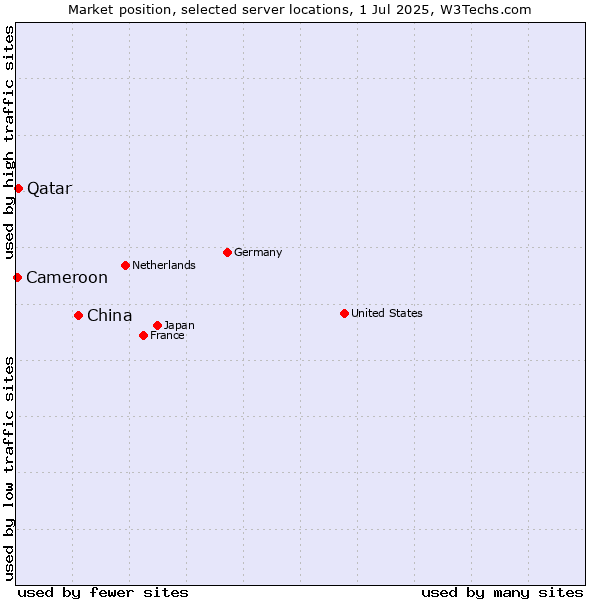 Market position of China and territories vs. Qatar vs. Cameroon