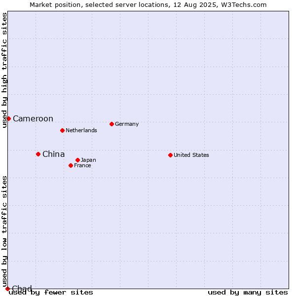 Market position of China and territories vs. Cameroon vs. Chad
