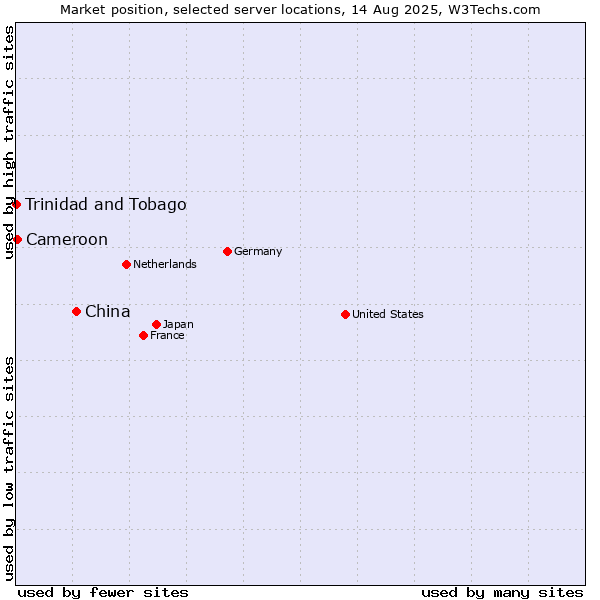 Market position of China and territories vs. Cameroon vs. Trinidad and Tobago