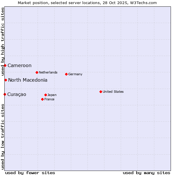 Market position of North Macedonia vs. Cameroon vs. Curaçao
