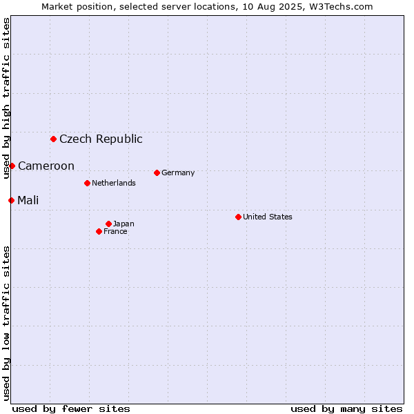 Market position of Czech Republic vs. Cameroon vs. Mali