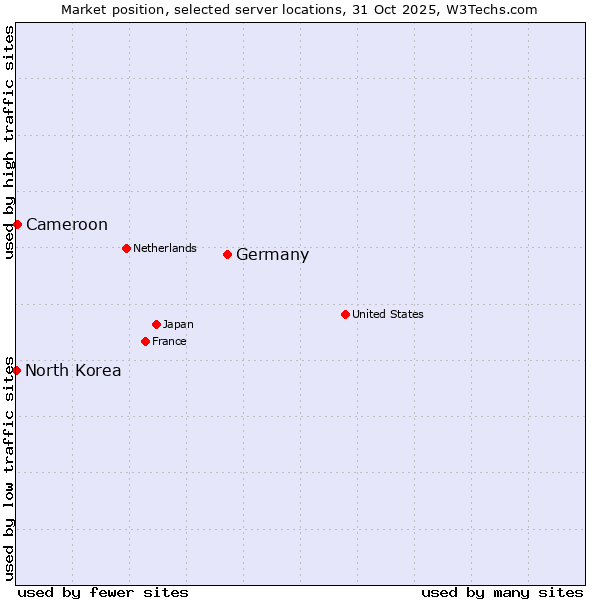 Market position of Germany vs. Cameroon vs. North Korea