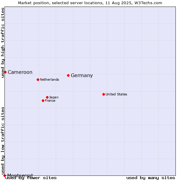Market position of Germany vs. Cameroon vs. Montserrat