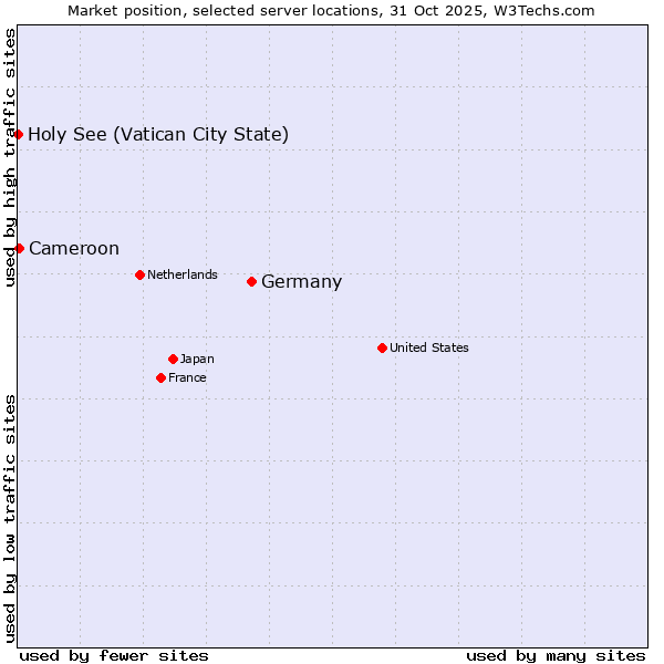 Market position of Germany vs. Cameroon vs. Holy See (Vatican City State)