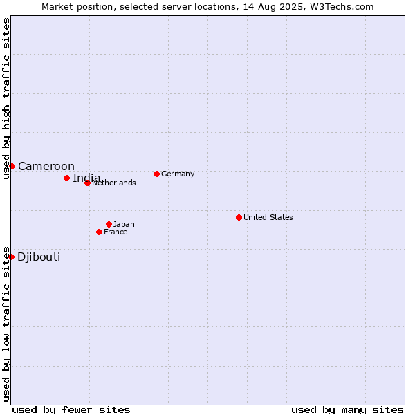 Market position of India vs. Cameroon vs. Djibouti