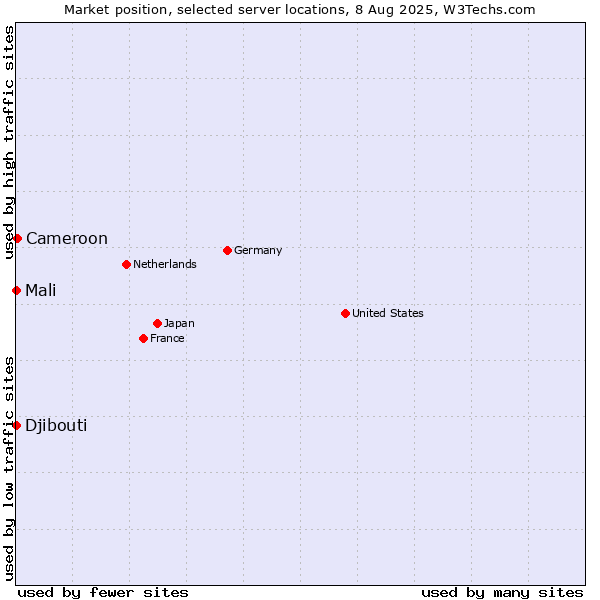 Market position of Cameroon vs. Mali vs. Djibouti