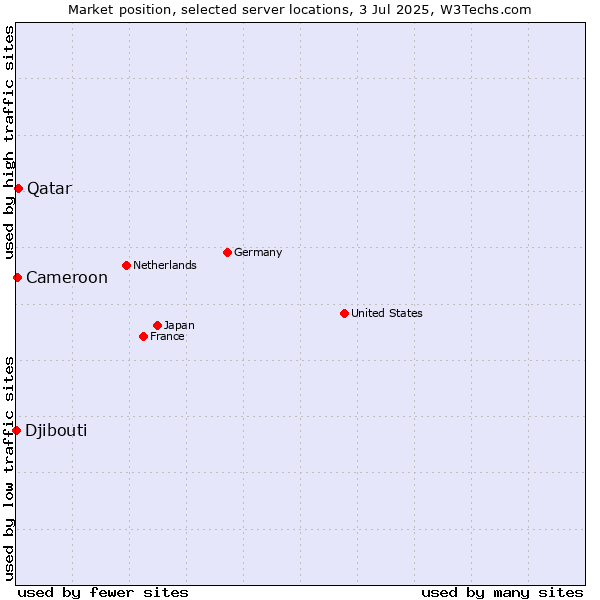 Market position of Qatar vs. Cameroon vs. Djibouti