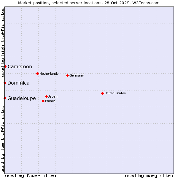 Market position of Cameroon vs. Guadeloupe vs. Dominica