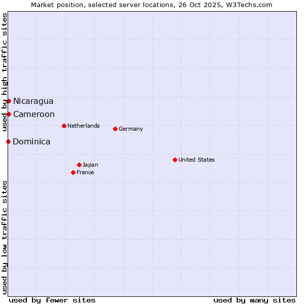 Market position of Cameroon vs. Nicaragua vs. Dominica