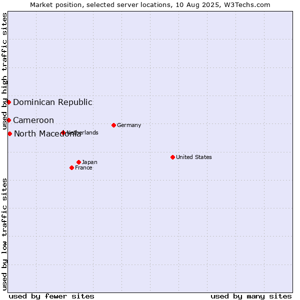 Market position of North Macedonia vs. Dominican Republic vs. Cameroon