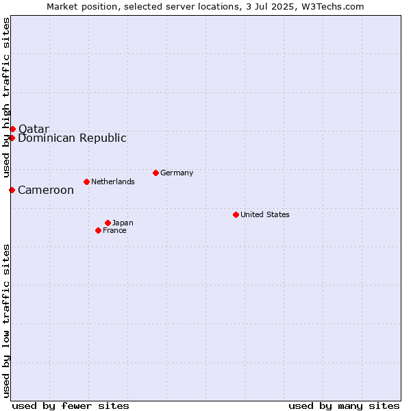 Market position of Qatar vs. Dominican Republic vs. Cameroon