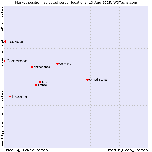 Market position of Estonia vs. Ecuador vs. Cameroon