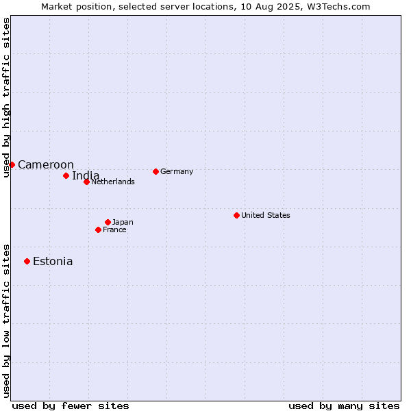 Market position of India vs. Estonia vs. Cameroon