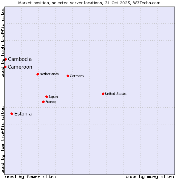 Market position of Estonia vs. Cambodia vs. Cameroon