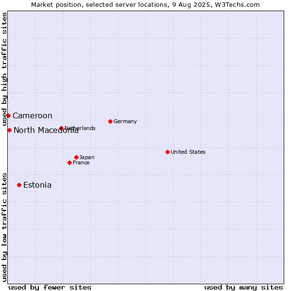 Market position of Estonia vs. North Macedonia vs. Cameroon