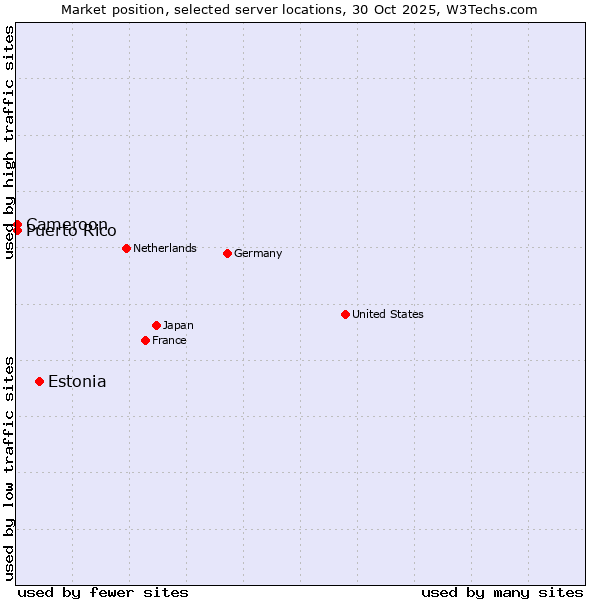 Market position of Estonia vs. Cameroon vs. Puerto Rico