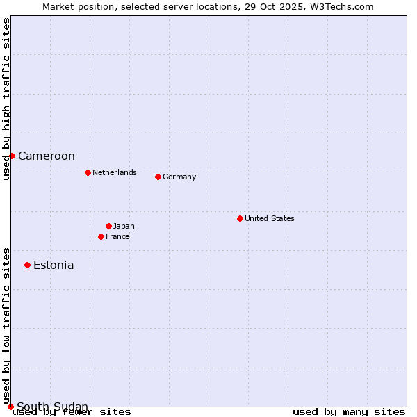 Market position of Estonia vs. Cameroon vs. South Sudan