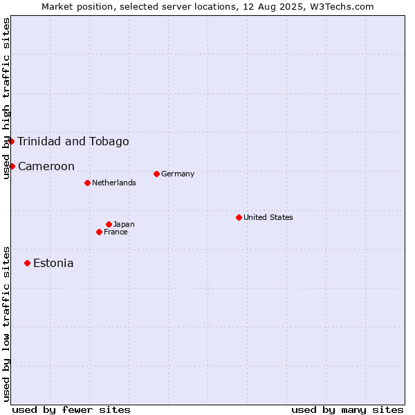 Market position of Estonia vs. Cameroon vs. Trinidad and Tobago