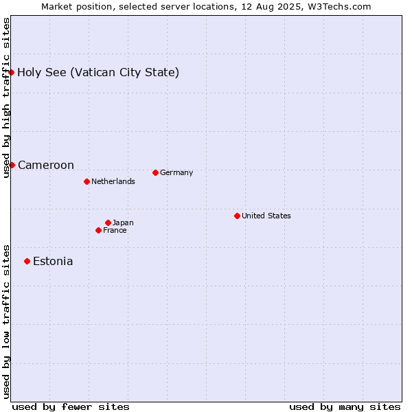 Market position of Estonia vs. Cameroon vs. Holy See (Vatican City State)