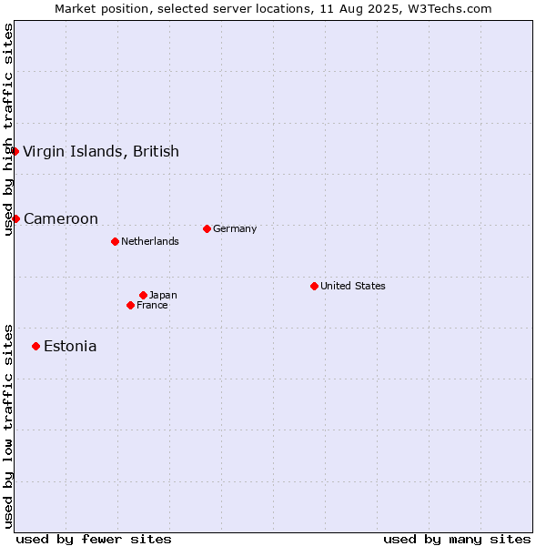 Market position of Estonia vs. Cameroon vs. Virgin Islands, British
