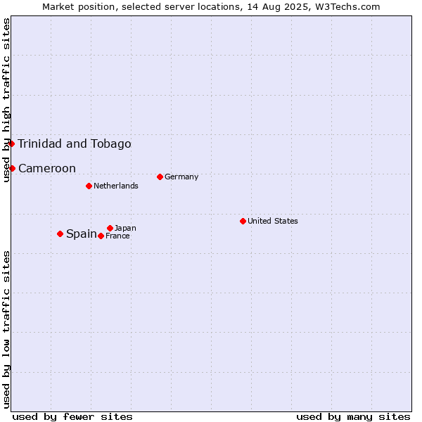 Market position of Spain vs. Cameroon vs. Trinidad and Tobago