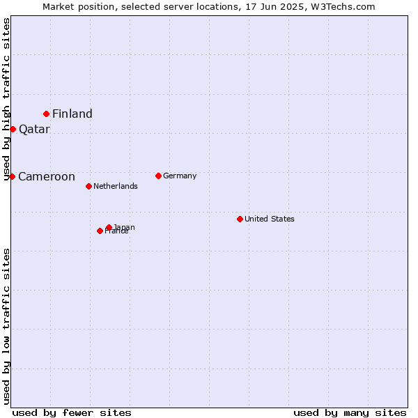 Market position of Finland and territories vs. Qatar vs. Cameroon