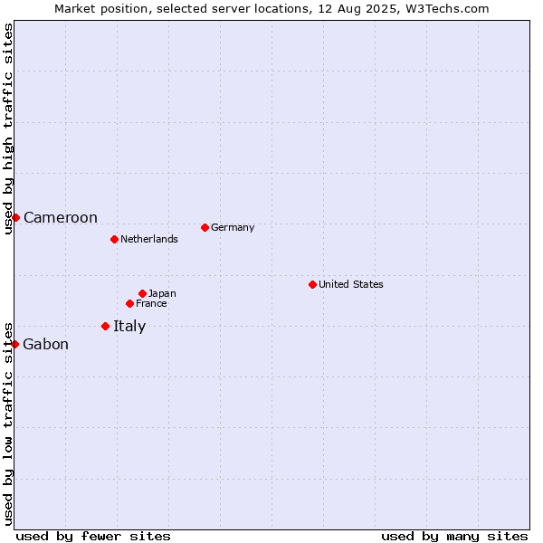 Market position of Italy vs. Cameroon vs. Gabon