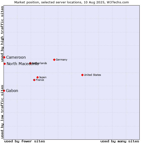 Market position of North Macedonia vs. Cameroon vs. Gabon