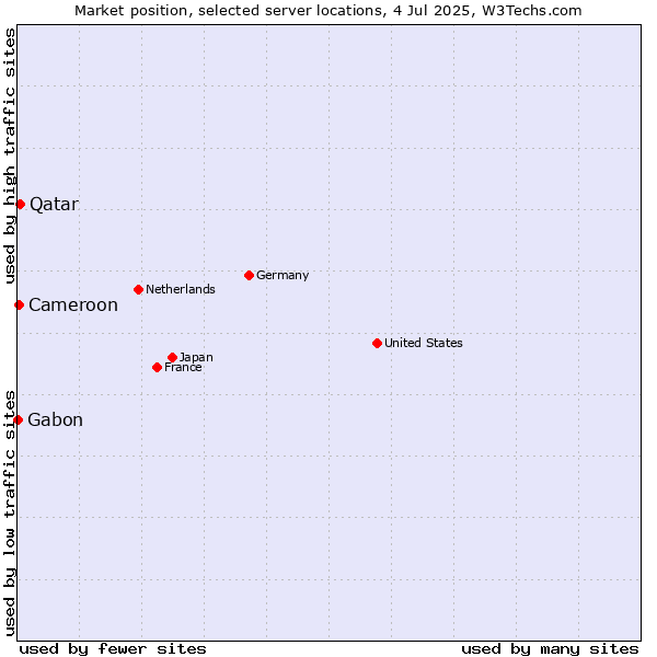 Market position of Qatar vs. Cameroon vs. Gabon