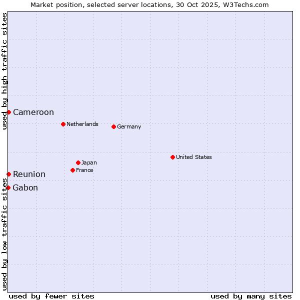 Market position of Reunion vs. Cameroon vs. Gabon