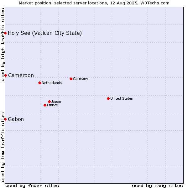 Market position of Cameroon vs. Holy See (Vatican City State) vs. Gabon