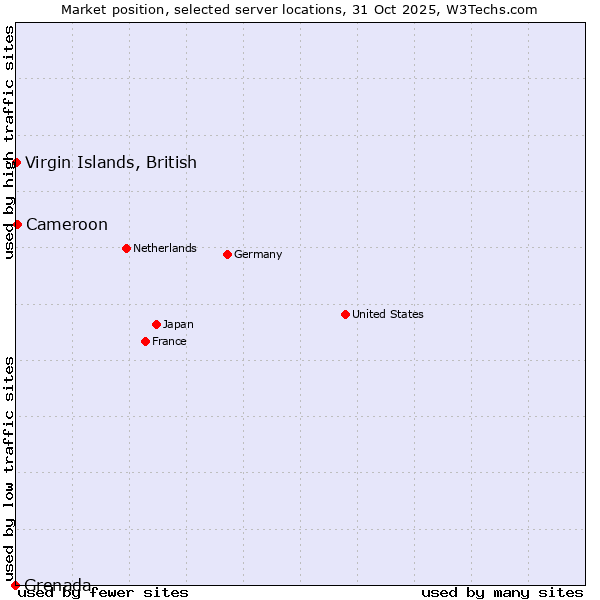 Market position of Cameroon vs. Virgin Islands, British vs. Grenada