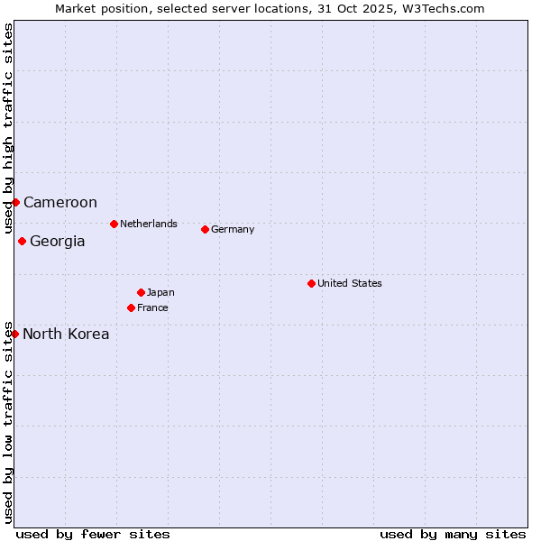 Market position of Georgia vs. Cameroon vs. North Korea