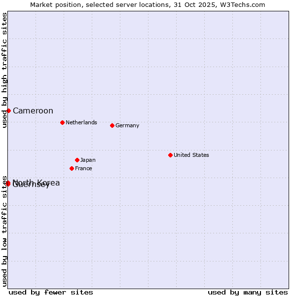 Market position of Cameroon vs. North Korea vs. Guernsey