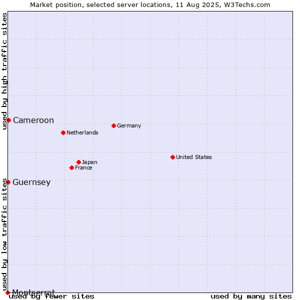 Market position of Cameroon vs. Guernsey vs. Montserrat