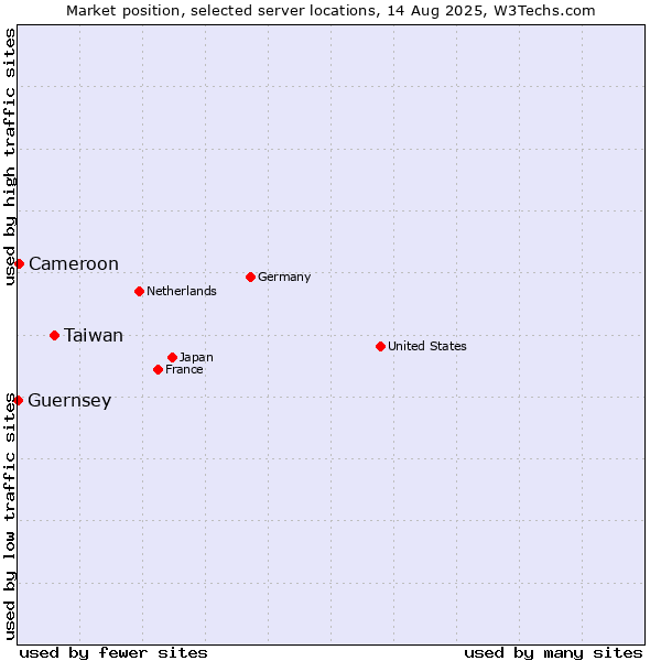 Market position of Taiwan vs. Cameroon vs. Guernsey