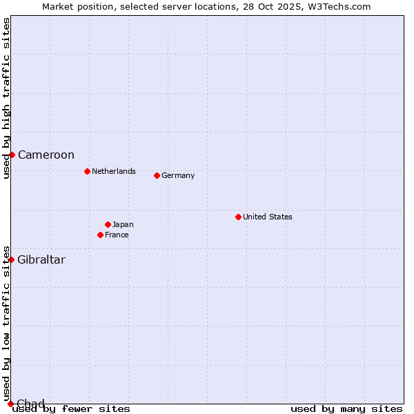Market position of Cameroon vs. Gibraltar vs. Chad