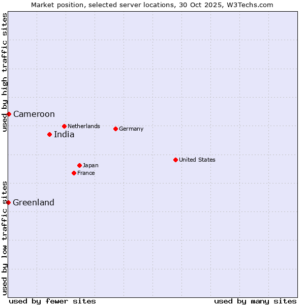 Market position of India vs. Cameroon vs. Greenland